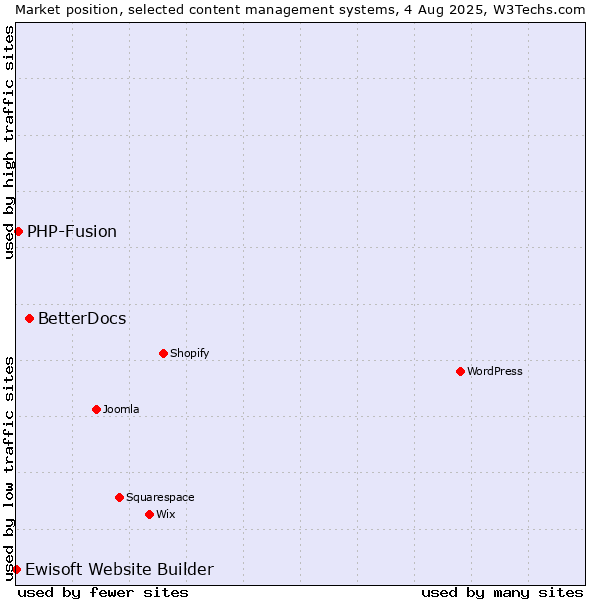 Market position of BetterDocs vs. PHP-Fusion vs. Ewisoft Website Builder