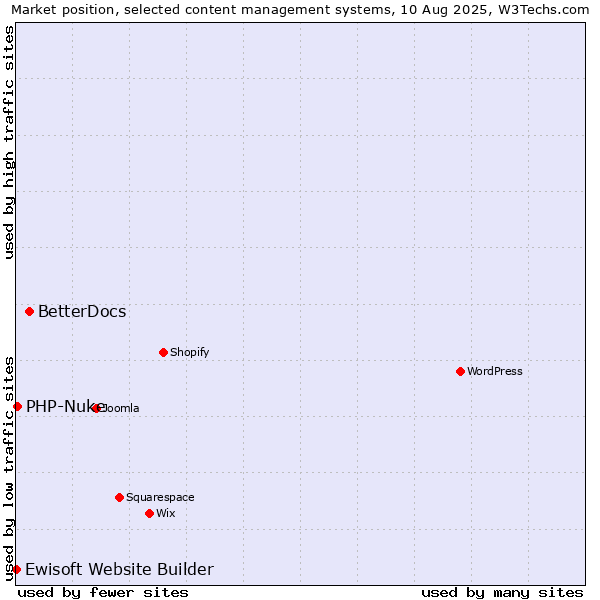Market position of BetterDocs vs. PHP-Nuke vs. Ewisoft Website Builder