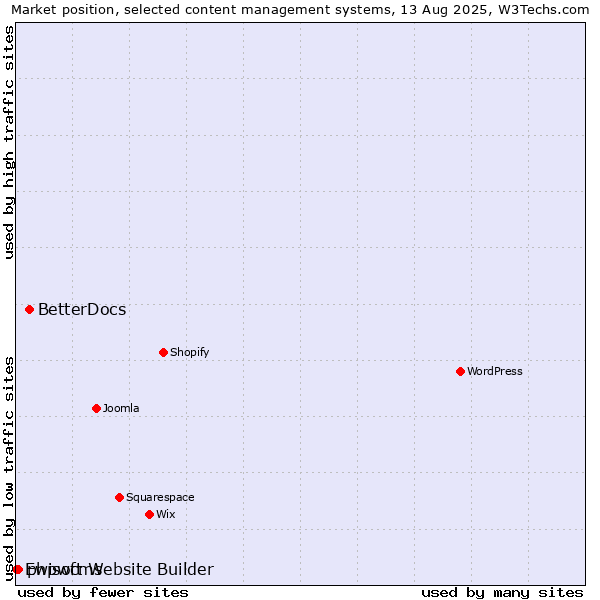 Market position of BetterDocs vs. phpwcms vs. Ewisoft Website Builder