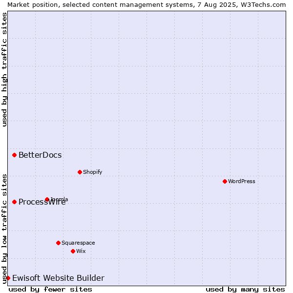 Market position of ProcessWire vs. BetterDocs vs. Ewisoft Website Builder