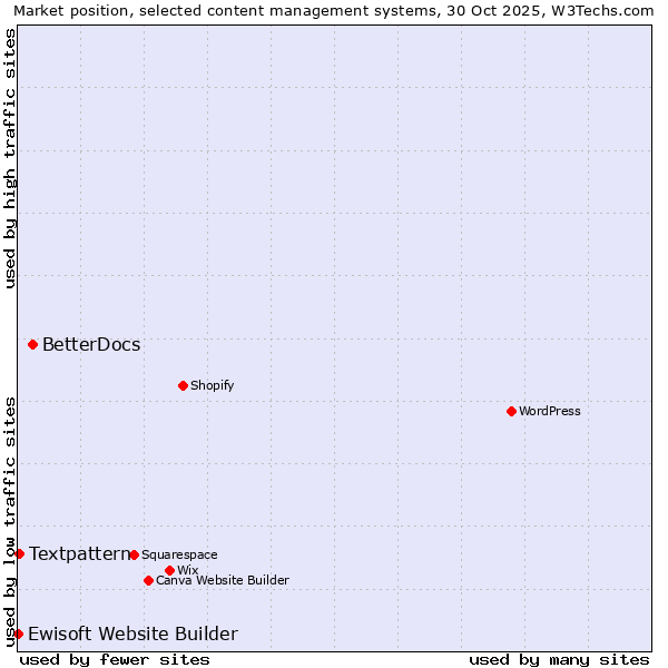 Market position of BetterDocs vs. Textpattern vs. Ewisoft Website Builder