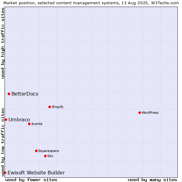 Market position of BetterDocs vs. Umbraco vs. Ewisoft Website Builder