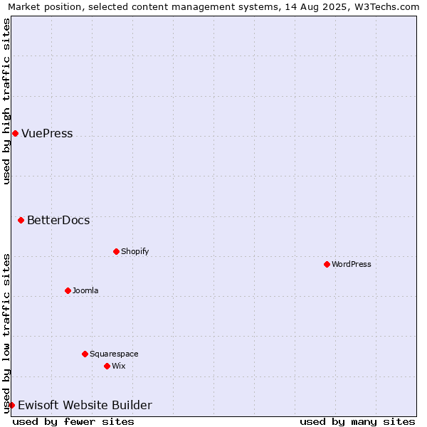 Market position of BetterDocs vs. VuePress vs. Ewisoft Website Builder