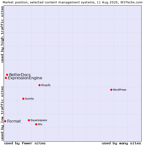 Market position of BetterDocs vs. ExpressionEngine vs. Format