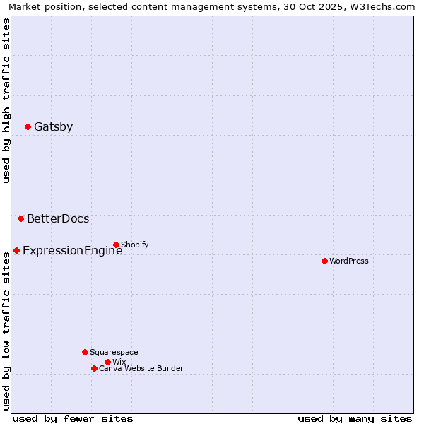 Market position of Gatsby vs. BetterDocs vs. ExpressionEngine