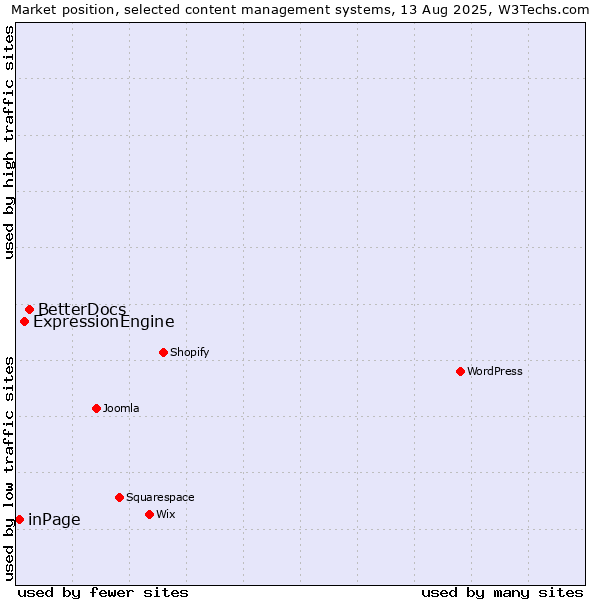 Market position of BetterDocs vs. ExpressionEngine vs. inPage