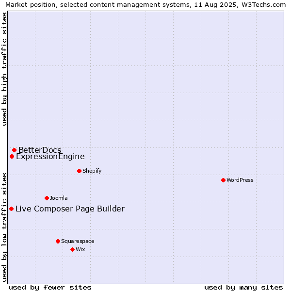Market position of BetterDocs vs. ExpressionEngine vs. Live Composer Page Builder