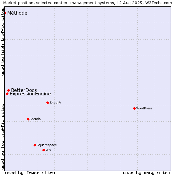 Market position of BetterDocs vs. ExpressionEngine vs. Méthode