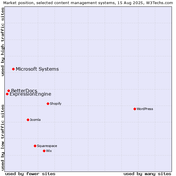 Market position of Microsoft Systems vs. BetterDocs vs. ExpressionEngine
