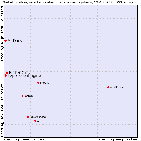Market position of BetterDocs vs. ExpressionEngine vs. MkDocs