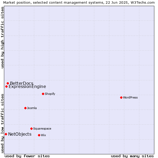 Market position of BetterDocs vs. ExpressionEngine vs. NetObjects
