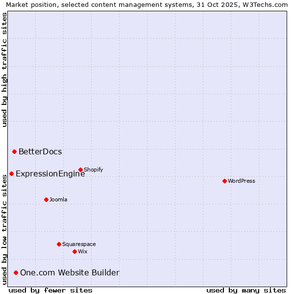 Market position of One.com Website Builder vs. BetterDocs vs. ExpressionEngine