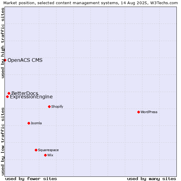 Market position of BetterDocs vs. ExpressionEngine vs. OpenACS CMS
