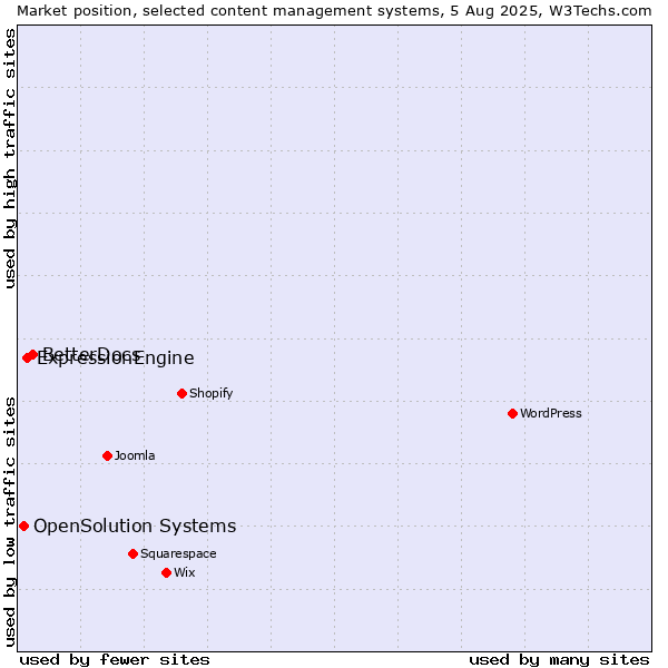 Market position of BetterDocs vs. ExpressionEngine vs. OpenSolution Systems