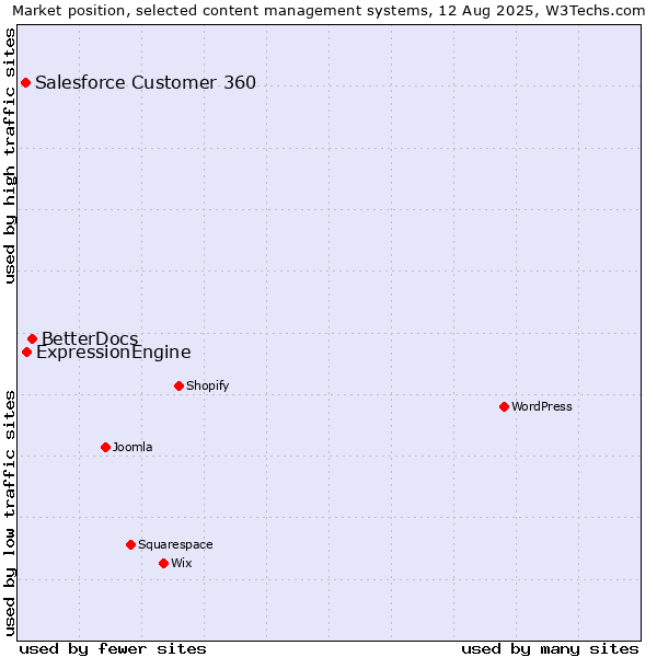 Market position of BetterDocs vs. ExpressionEngine vs. Salesforce Customer 360