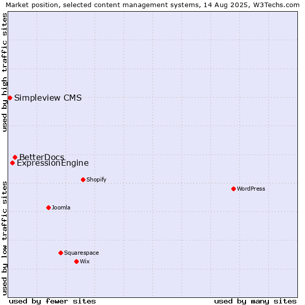 Market position of BetterDocs vs. ExpressionEngine vs. Simpleview CMS