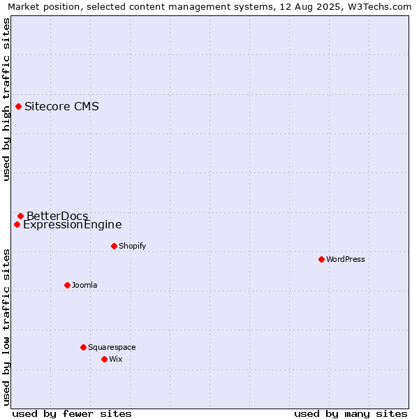 Market position of BetterDocs vs. Sitecore CMS vs. ExpressionEngine