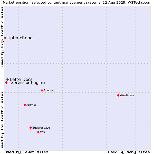 Market position of BetterDocs vs. ExpressionEngine vs. UptimeRobot