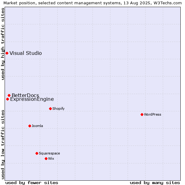Market position of BetterDocs vs. ExpressionEngine vs. Visual Studio