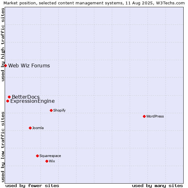 Market position of BetterDocs vs. ExpressionEngine vs. Web Wiz Forums