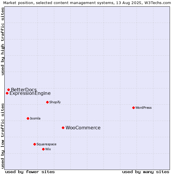Market position of WooCommerce vs. BetterDocs vs. ExpressionEngine