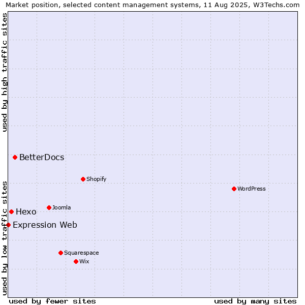 Market position of BetterDocs vs. Hexo vs. Expression Web