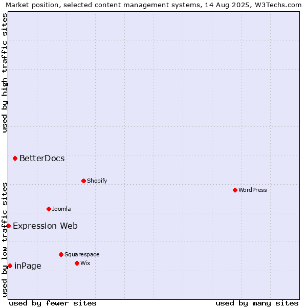 Market position of BetterDocs vs. inPage vs. Expression Web