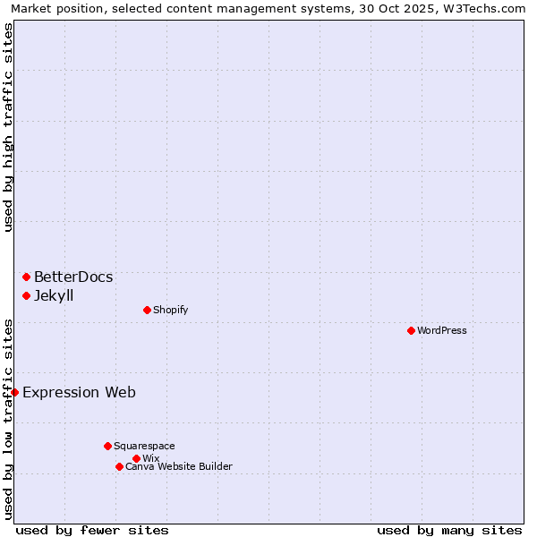 Market position of BetterDocs vs. Jekyll vs. Expression Web