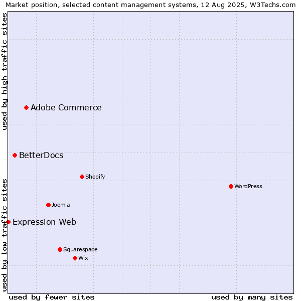 Market position of Adobe Commerce vs. BetterDocs vs. Expression Web