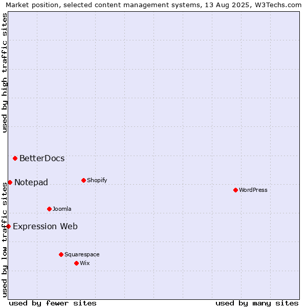 Market position of BetterDocs vs. Notepad vs. Expression Web
