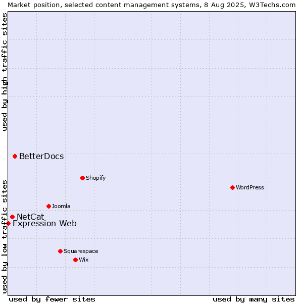 Market position of BetterDocs vs. NetCat vs. Expression Web