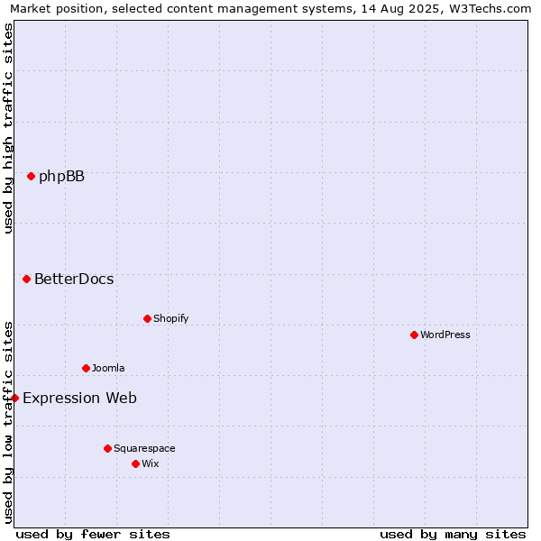 Market position of phpBB vs. BetterDocs vs. Expression Web