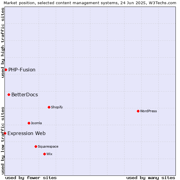 Market position of BetterDocs vs. PHP-Fusion vs. Expression Web
