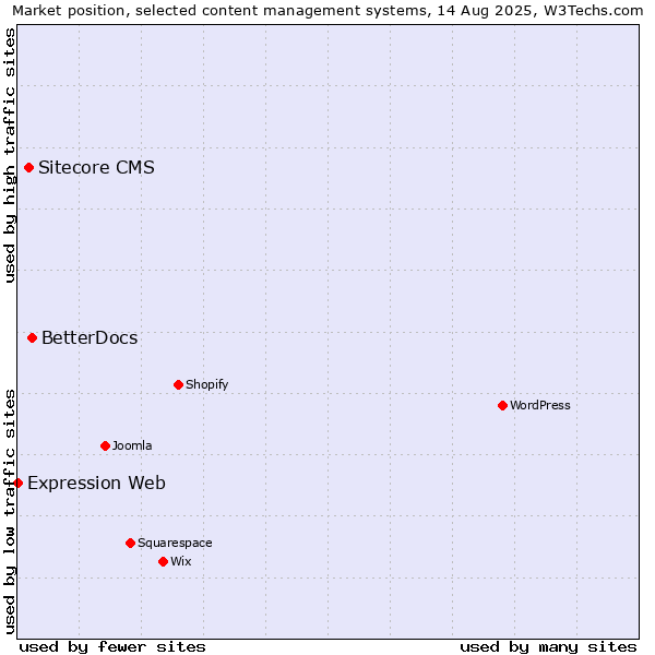 Market position of BetterDocs vs. Sitecore CMS vs. Expression Web