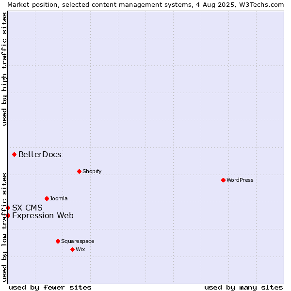 Market position of BetterDocs vs. Expression Web vs. SX CMS