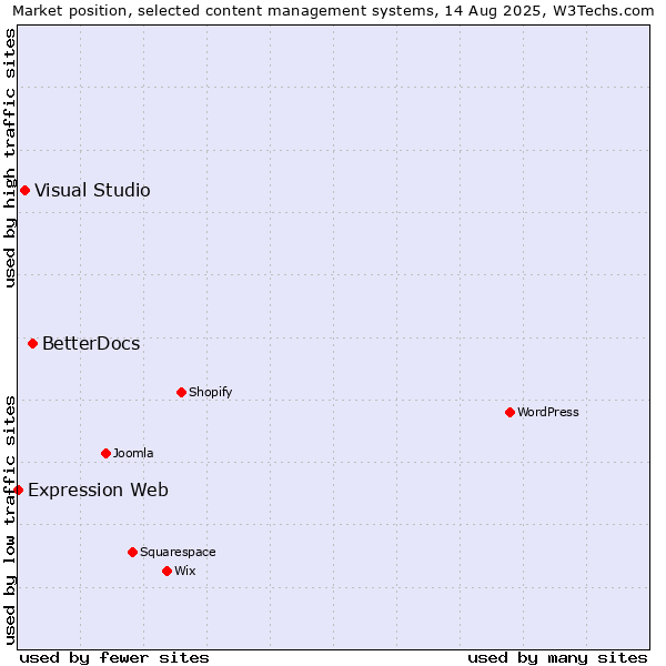 Market position of BetterDocs vs. Visual Studio vs. Expression Web