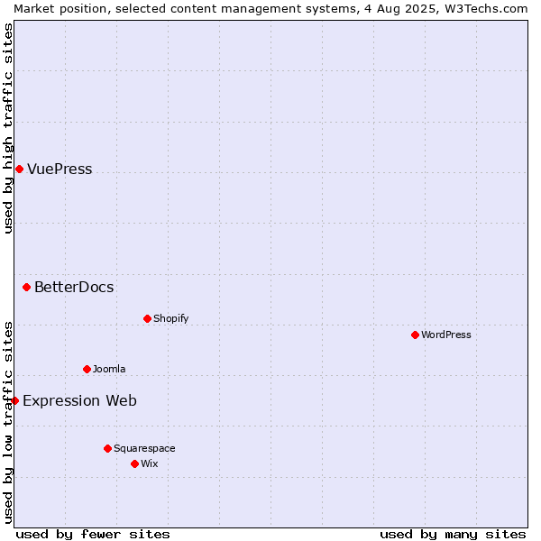Market position of BetterDocs vs. VuePress vs. Expression Web