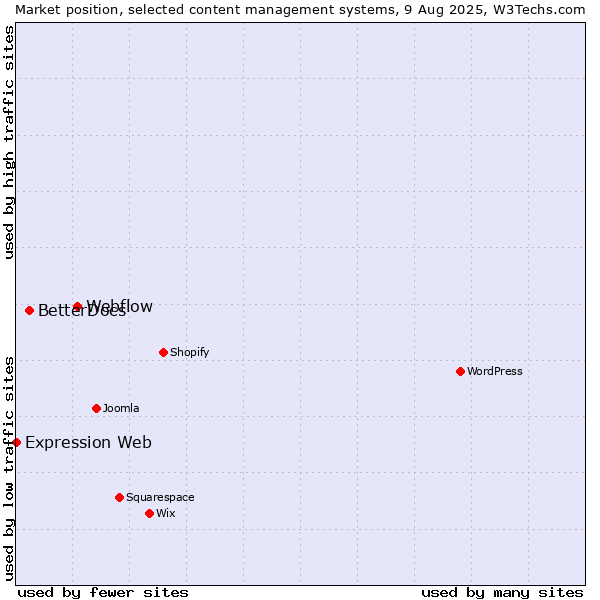Market position of Webflow vs. BetterDocs vs. Expression Web