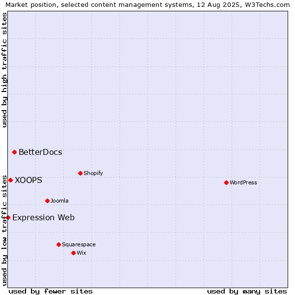 Market position of BetterDocs vs. XOOPS vs. Expression Web