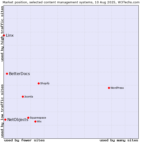 Market position of BetterDocs vs. NetObjects vs. Linx