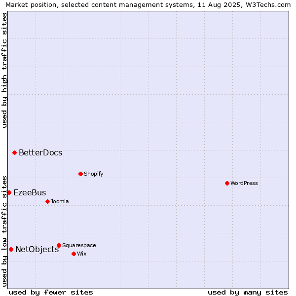 Market position of BetterDocs vs. NetObjects vs. EzeeBus