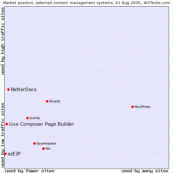 Market position of BetterDocs vs. Live Composer Page Builder vs. ezEIP