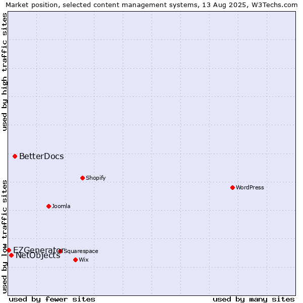 Market position of BetterDocs vs. NetObjects vs. EZGenerator