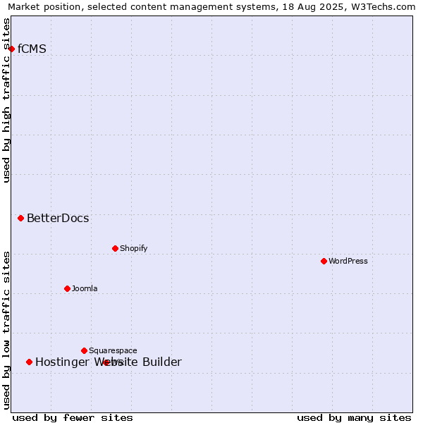 Market position of Hostinger Website Builder vs. BetterDocs vs. fCMS