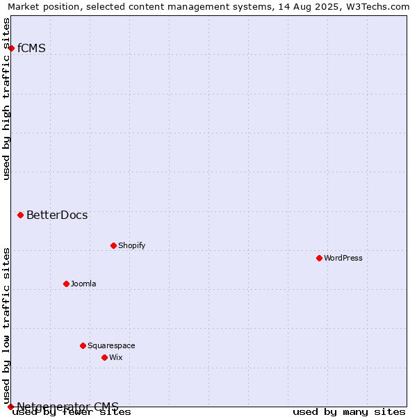 Market position of BetterDocs vs. fCMS vs. Netgenerator CMS