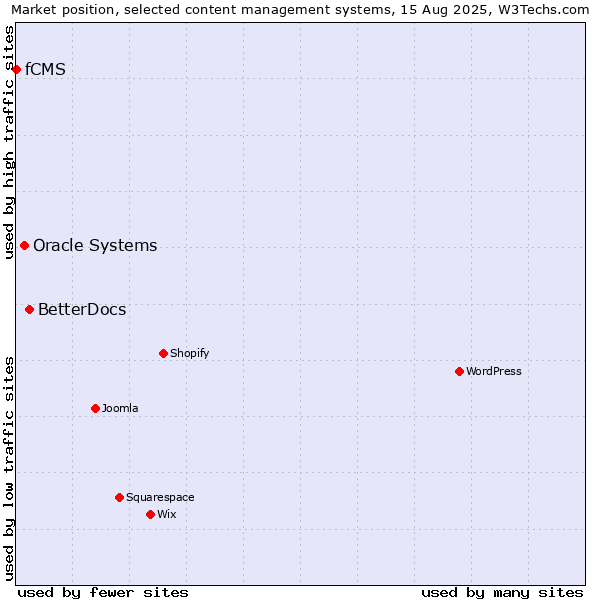 Market position of BetterDocs vs. Oracle Systems vs. fCMS
