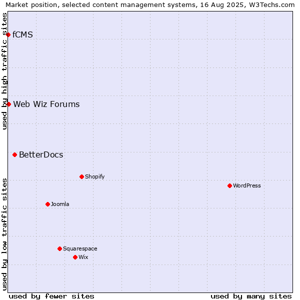Market position of BetterDocs vs. Web Wiz Forums vs. fCMS