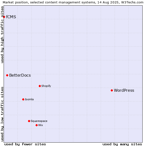 Market position of WordPress vs. BetterDocs vs. fCMS