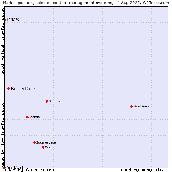 Market position of BetterDocs vs. fCMS vs. Yo!Kart