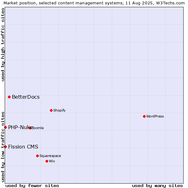 Market position of BetterDocs vs. PHP-Nuke vs. Fission CMS